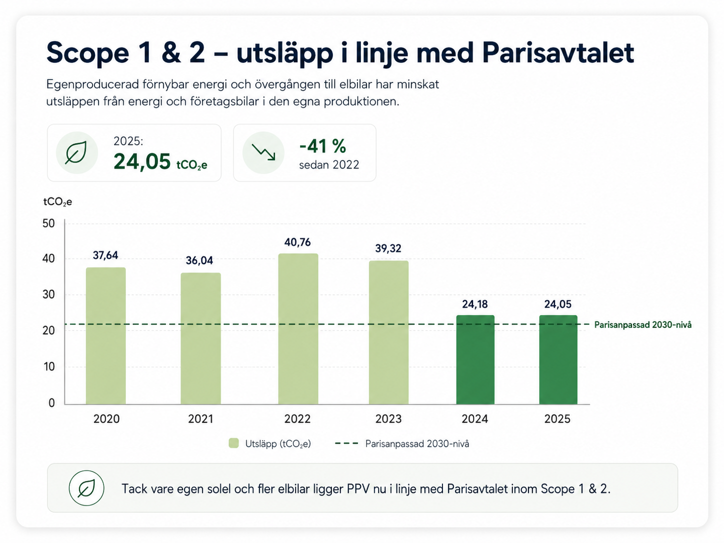 Investeringar som minskar energipåverkan